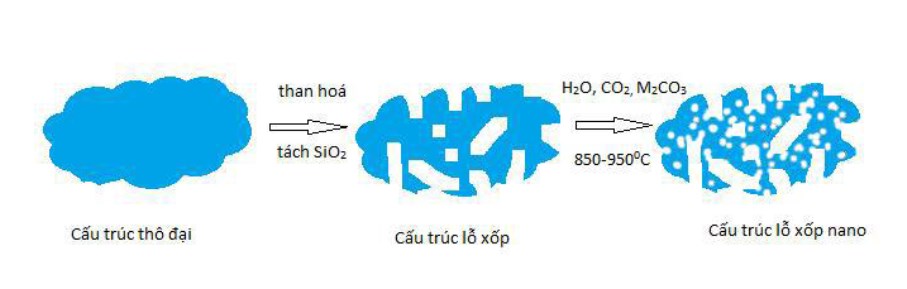 Sản xuất than hoạt tính từ tro trấu 2